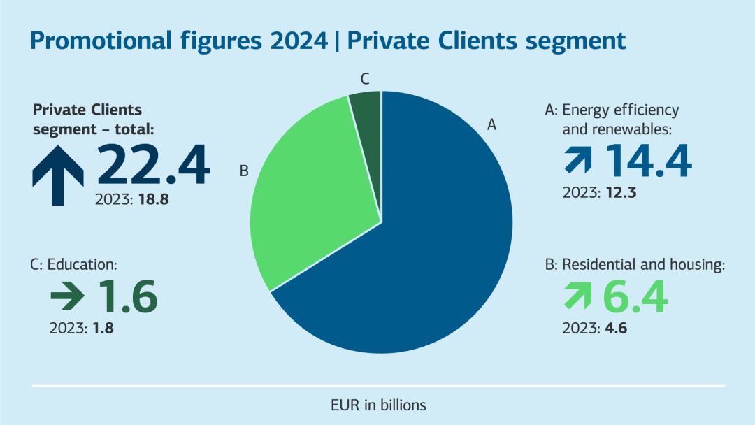 Funding figures 2024 in the Private Customers segment. Figures in the table below